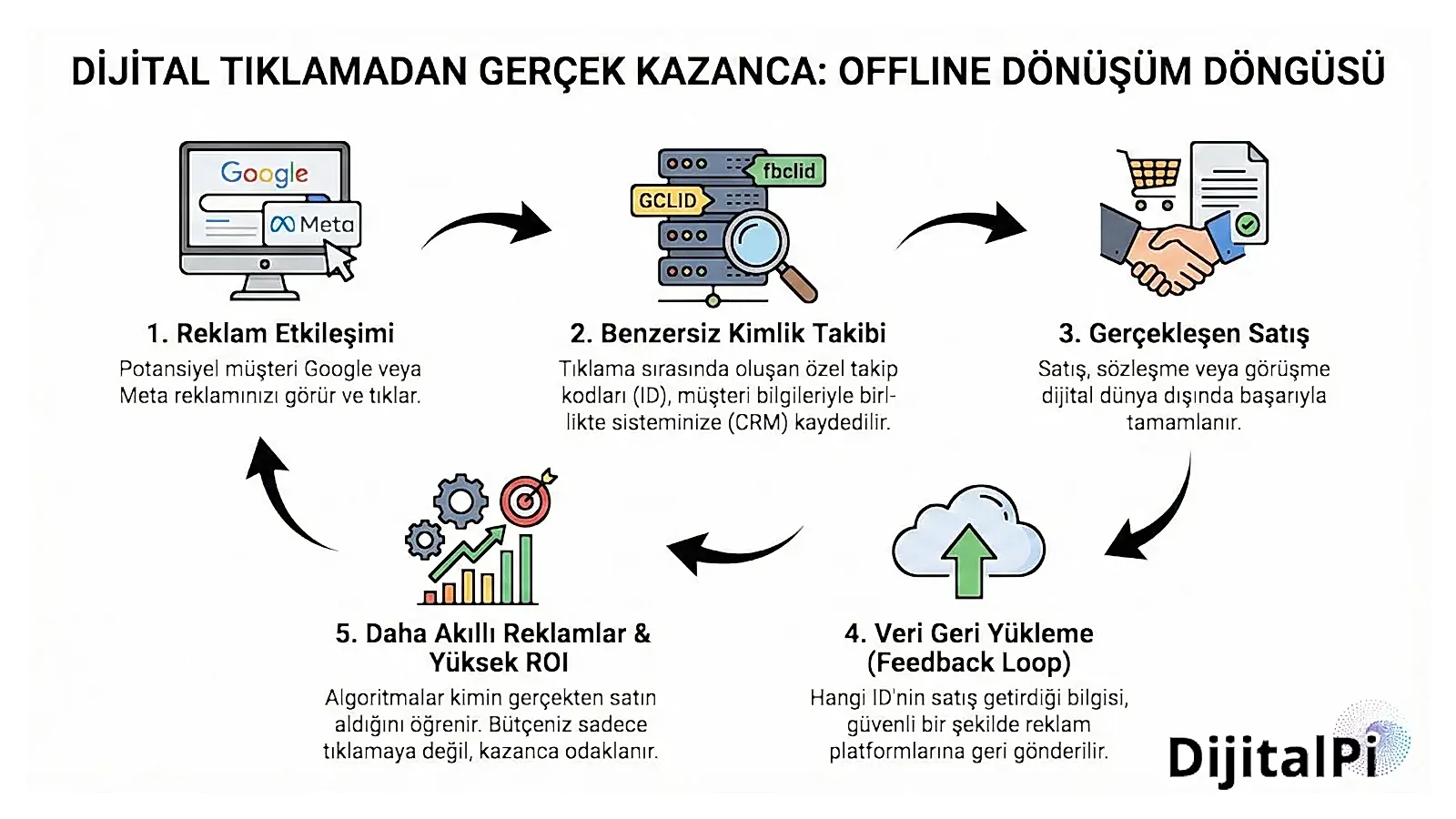 Offline Conversion Offline Donusum Adiimlari ve Dongusu DijitalPi